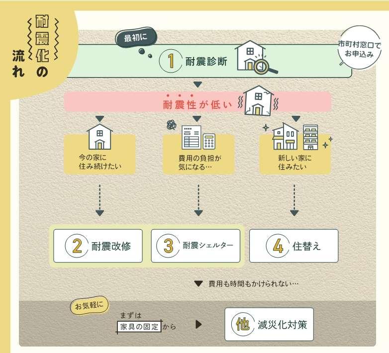 木造住宅耐震化のながれ