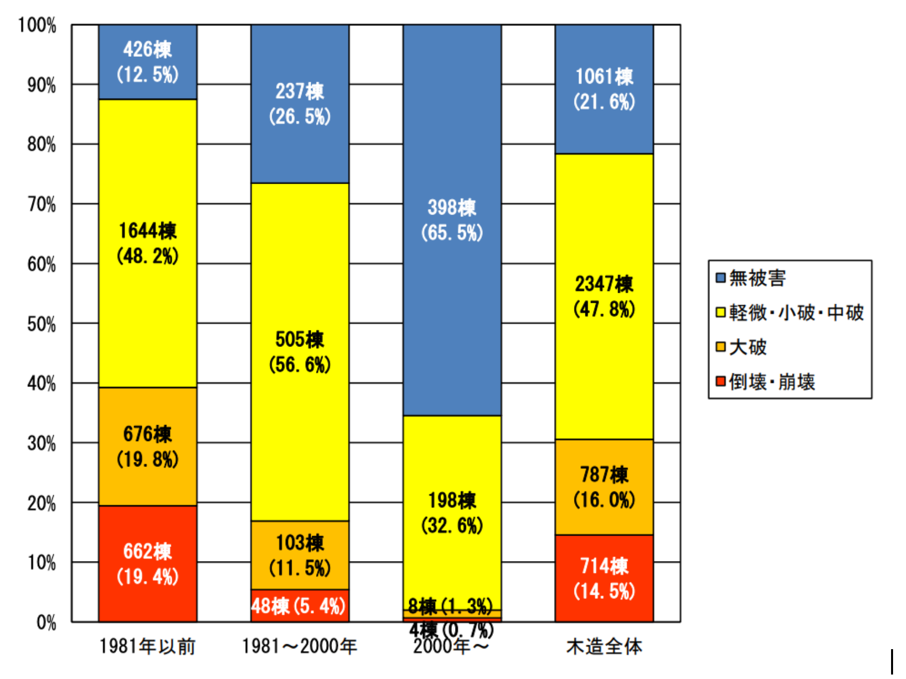 木造建築時期別の被害状況　