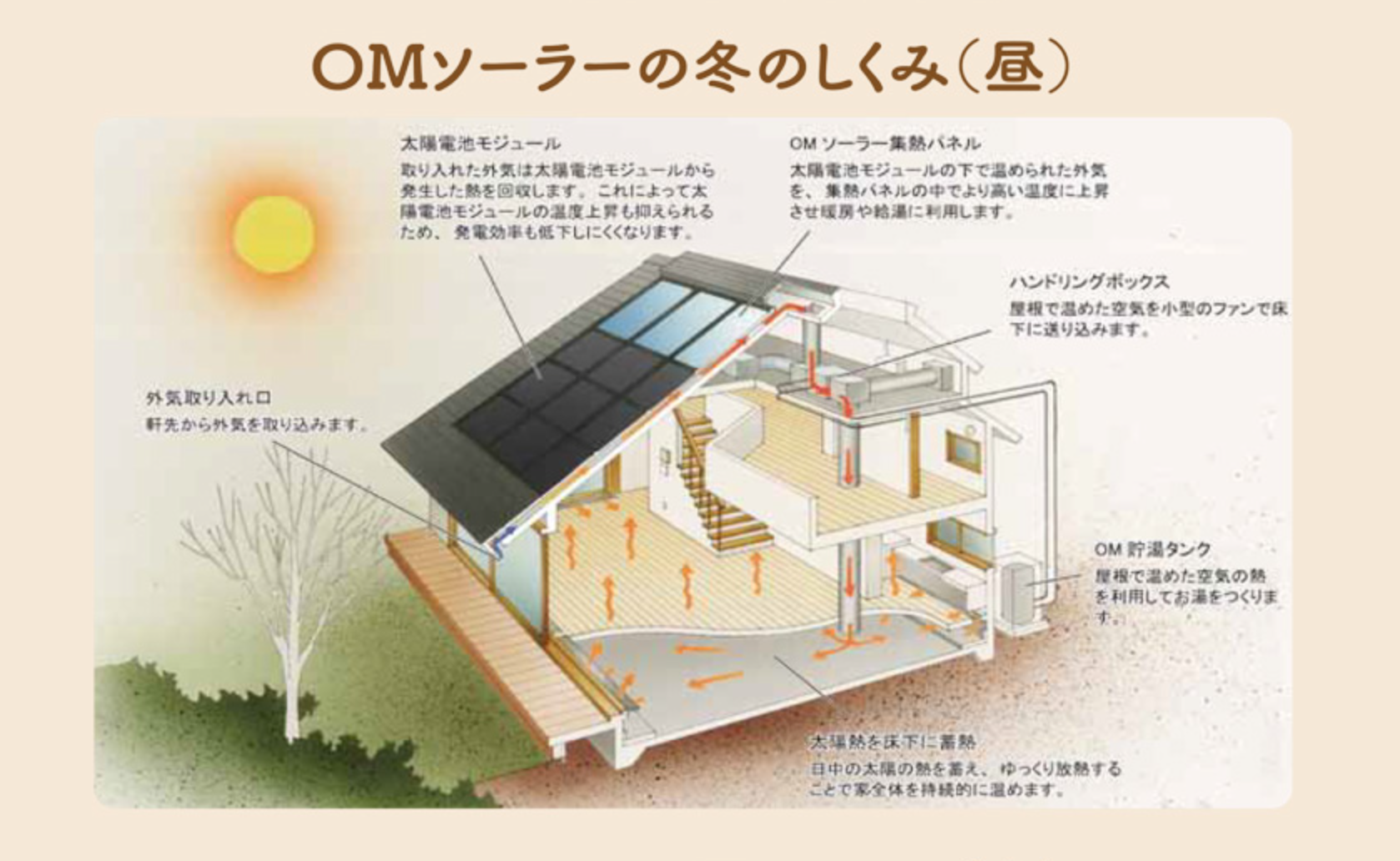 OMソーラー冬のしくみ