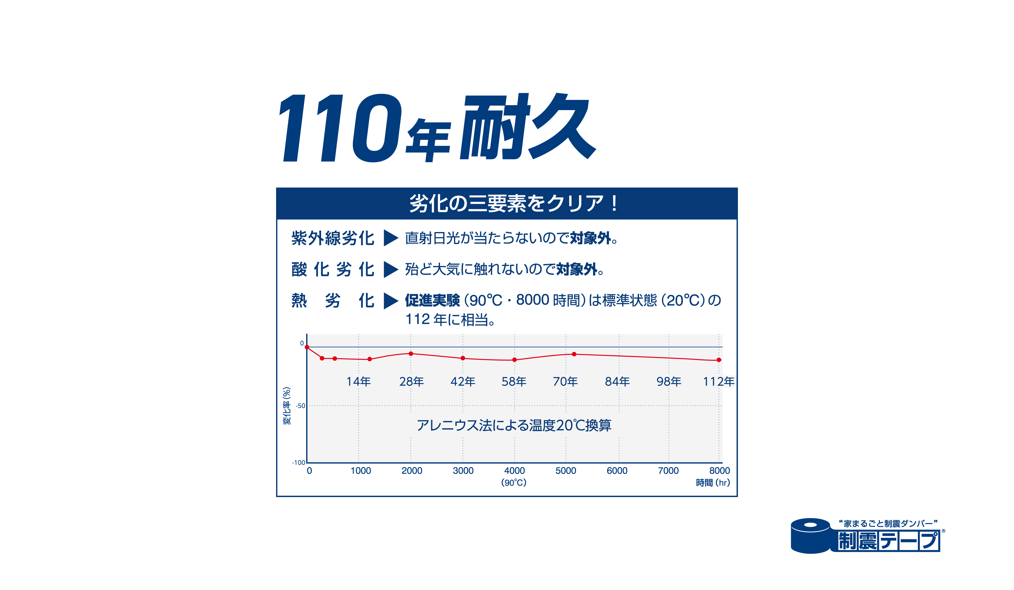 制震テープ_100年
